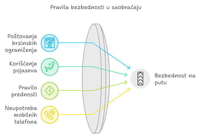 Pravila bezbednosti u saobracaju